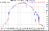 Solar PV/Inverter Performance Photovoltaic Panel Current Output