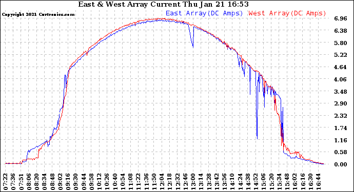 Solar PV/Inverter Performance Photovoltaic Panel Current Output