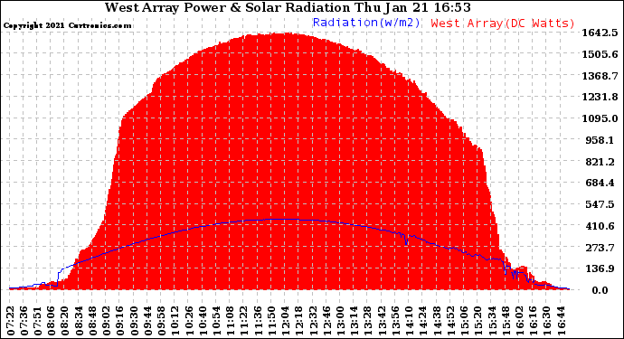 Solar PV/Inverter Performance West Array Power Output & Solar Radiation