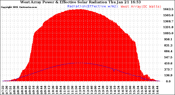 Solar PV/Inverter Performance West Array Power Output & Effective Solar Radiation