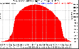 Solar PV/Inverter Performance West Array Actual & Average Power Output