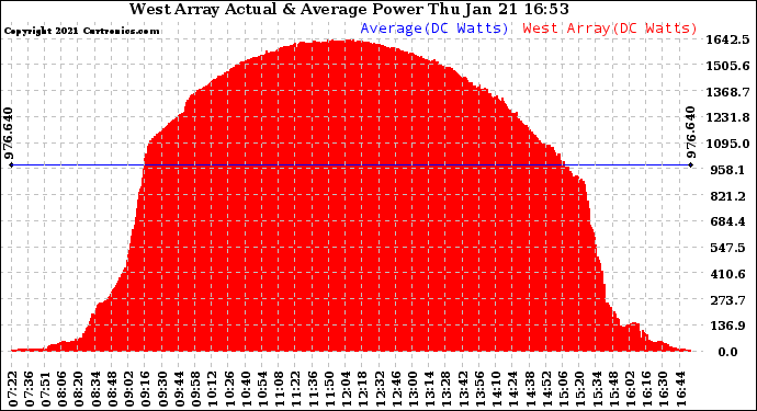 Solar PV/Inverter Performance West Array Actual & Average Power Output