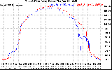 Solar PV/Inverter Performance Photovoltaic Panel Power Output