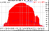 Solar PV/Inverter Performance East Array Power Output & Solar Radiation