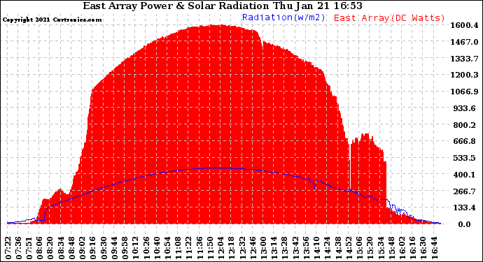 Solar PV/Inverter Performance East Array Power Output & Solar Radiation