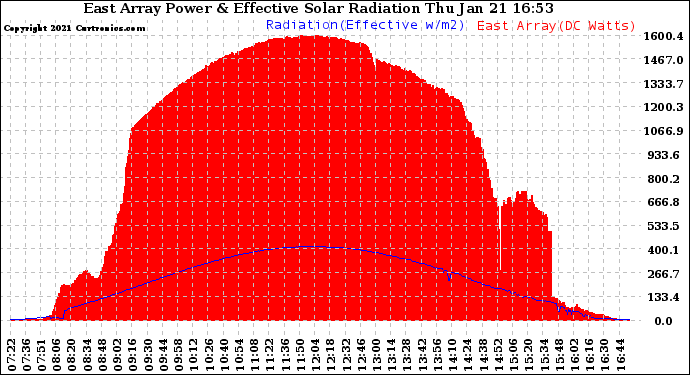 Solar PV/Inverter Performance East Array Power Output & Effective Solar Radiation