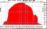 Solar PV/Inverter Performance East Array Actual & Average Power Output