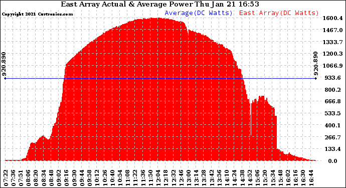 Solar PV/Inverter Performance East Array Actual & Average Power Output