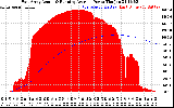 Solar PV/Inverter Performance East Array Actual & Running Average Power Output