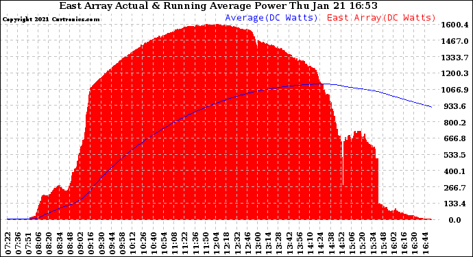 Solar PV/Inverter Performance East Array Actual & Running Average Power Output