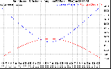 Solar PV/Inverter Performance Sun Altitude Angle & Sun Incidence Angle on PV Panels