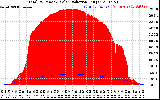 Solar PV/Inverter Performance Total PV Panel Power Output & Solar Radiation