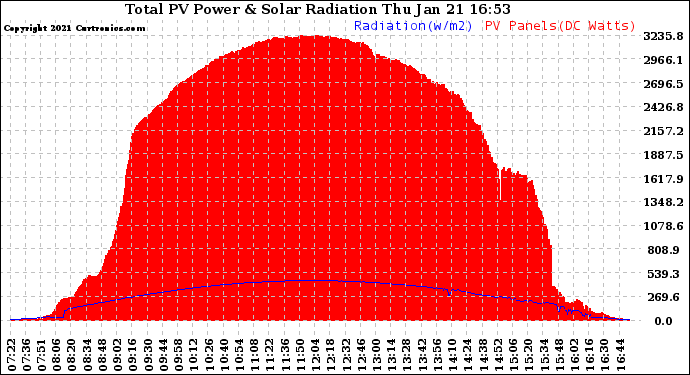 Solar PV/Inverter Performance Total PV Panel Power Output & Solar Radiation