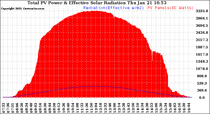 Solar PV/Inverter Performance Total PV Panel Power Output & Effective Solar Radiation