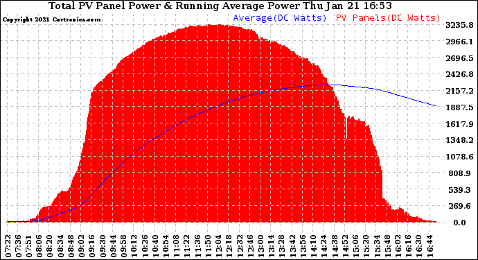 Solar PV/Inverter Performance Total PV Panel & Running Average Power Output