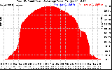 Solar PV/Inverter Performance Total PV Panel Power Output