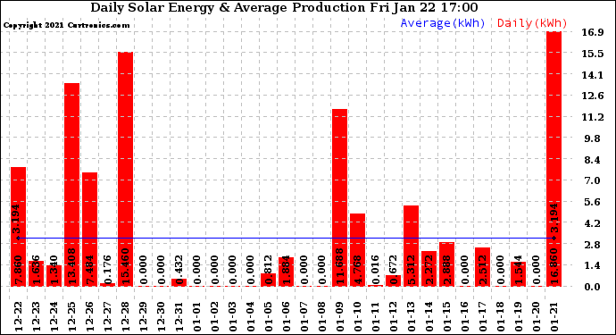 Solar PV/Inverter Performance Daily Solar Energy Production