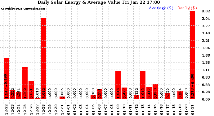 Solar PV/Inverter Performance Daily Solar Energy Production Value