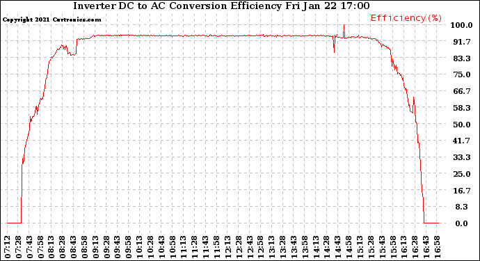 Solar PV/Inverter Performance Inverter DC to AC Conversion Efficiency