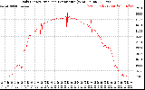 Solar PV/Inverter Performance Daily Energy Production Per Minute