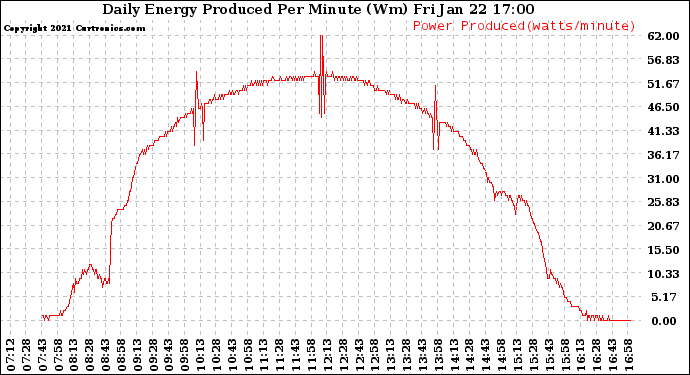 Solar PV/Inverter Performance Daily Energy Production Per Minute