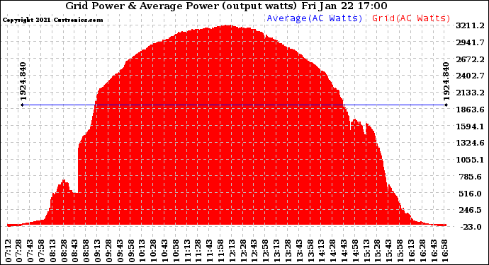 Solar PV/Inverter Performance Inverter Power Output