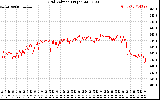 Solar PV/Inverter Performance Grid Voltage