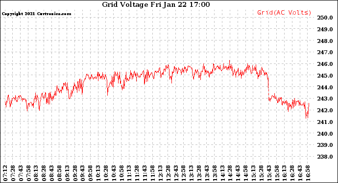 Solar PV/Inverter Performance Grid Voltage