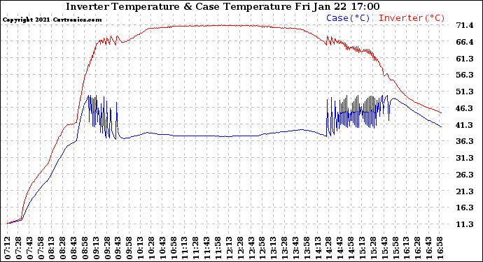 Solar PV/Inverter Performance Inverter Operating Temperature