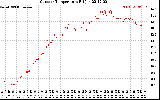 Solar PV/Inverter Performance Outdoor Temperature