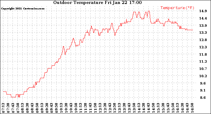 Solar PV/Inverter Performance Outdoor Temperature