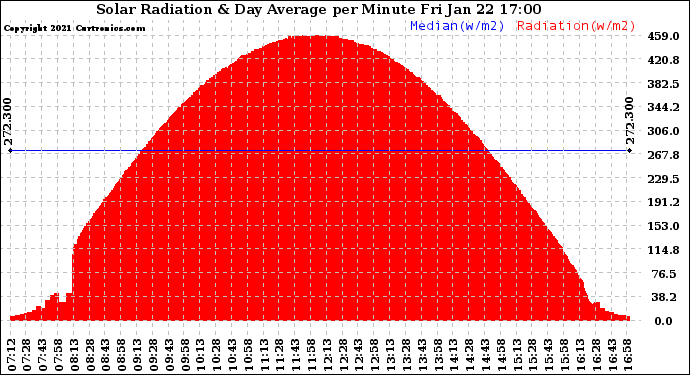 Solar PV/Inverter Performance Solar Radiation & Day Average per Minute