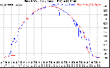 Solar PV/Inverter Performance Photovoltaic Panel Current Output