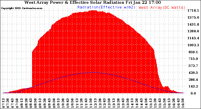 Solar PV/Inverter Performance West Array Power Output & Effective Solar Radiation