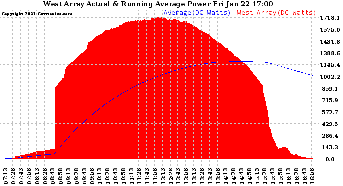 Solar PV/Inverter Performance West Array Actual & Running Average Power Output