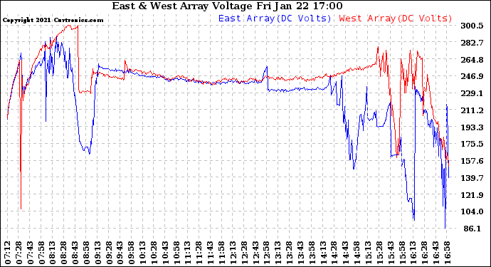 Solar PV/Inverter Performance Photovoltaic Panel Voltage Output