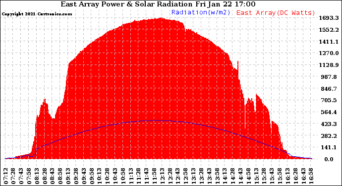 Solar PV/Inverter Performance East Array Power Output & Solar Radiation