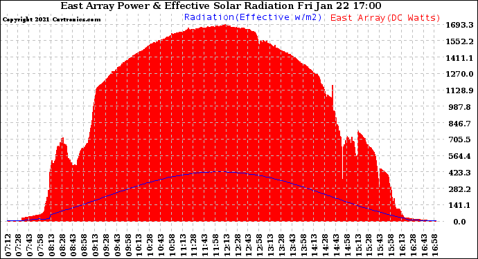 Solar PV/Inverter Performance East Array Power Output & Effective Solar Radiation