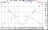 Solar PV/Inverter Performance Sun Altitude Angle & Azimuth Angle