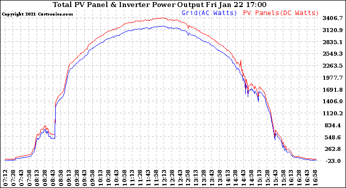 Solar PV/Inverter Performance PV Panel Power Output & Inverter Power Output