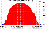 Solar PV/Inverter Performance Total PV Panel Power Output & Solar Radiation