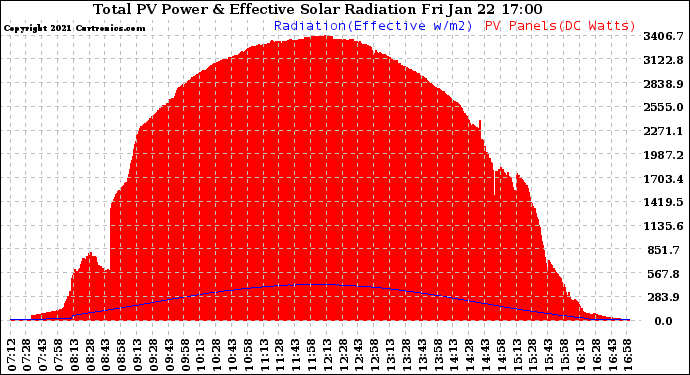 Solar PV/Inverter Performance Total PV Panel Power Output & Effective Solar Radiation