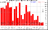 Solar PV/Inverter Performance Weekly Solar Energy Production