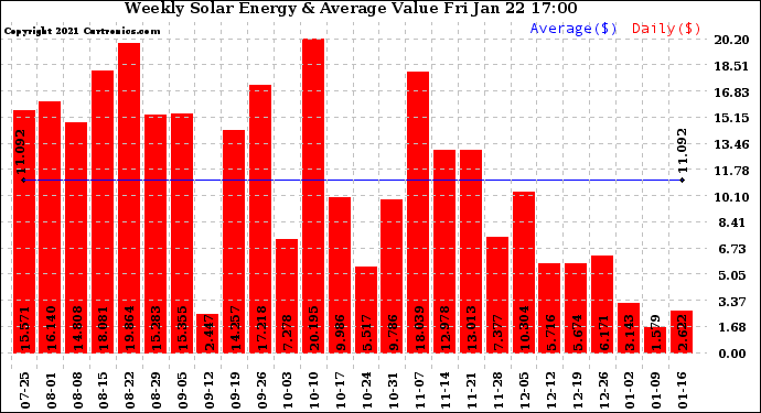 Solar PV/Inverter Performance Weekly Solar Energy Production Value