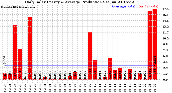 Solar PV/Inverter Performance Daily Solar Energy Production