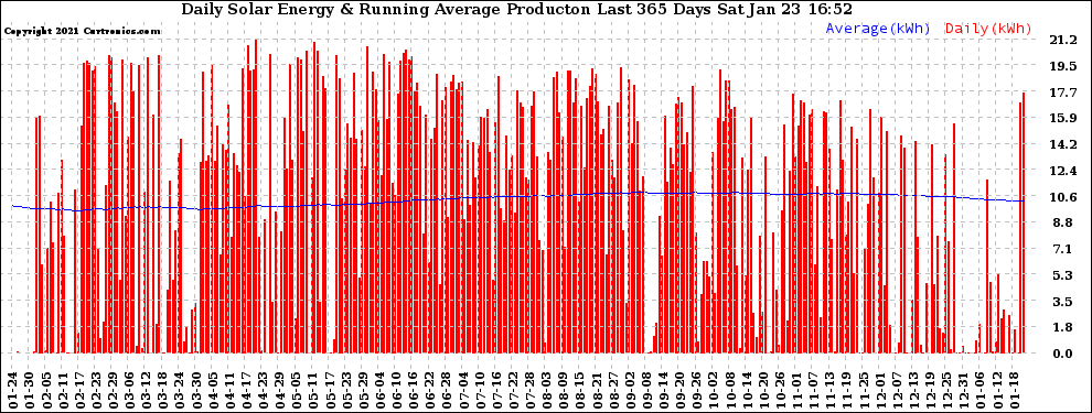 Solar PV/Inverter Performance Daily Solar Energy Production Running Average Last 365 Days