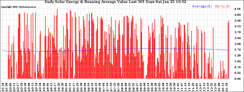 Solar PV/Inverter Performance Daily Solar Energy Production Value Running Average Last 365 Days