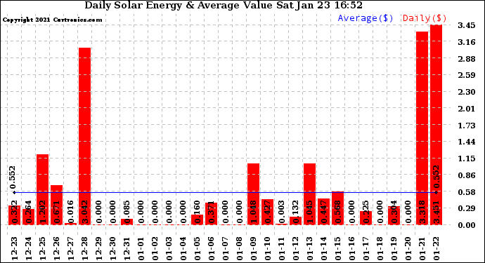 Solar PV/Inverter Performance Daily Solar Energy Production Value