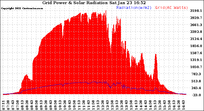 Solar PV/Inverter Performance Grid Power & Solar Radiation