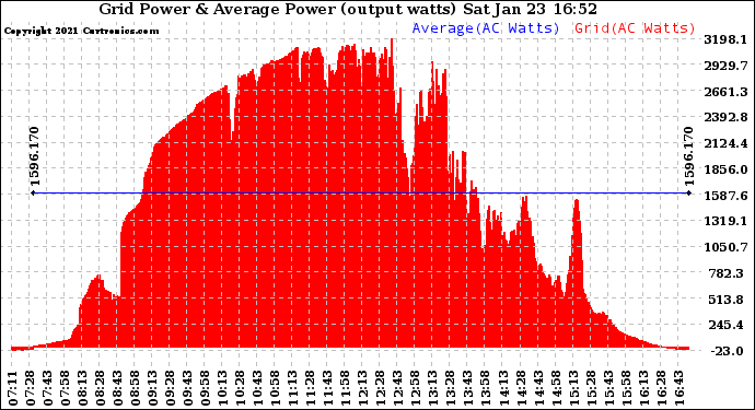 Solar PV/Inverter Performance Inverter Power Output